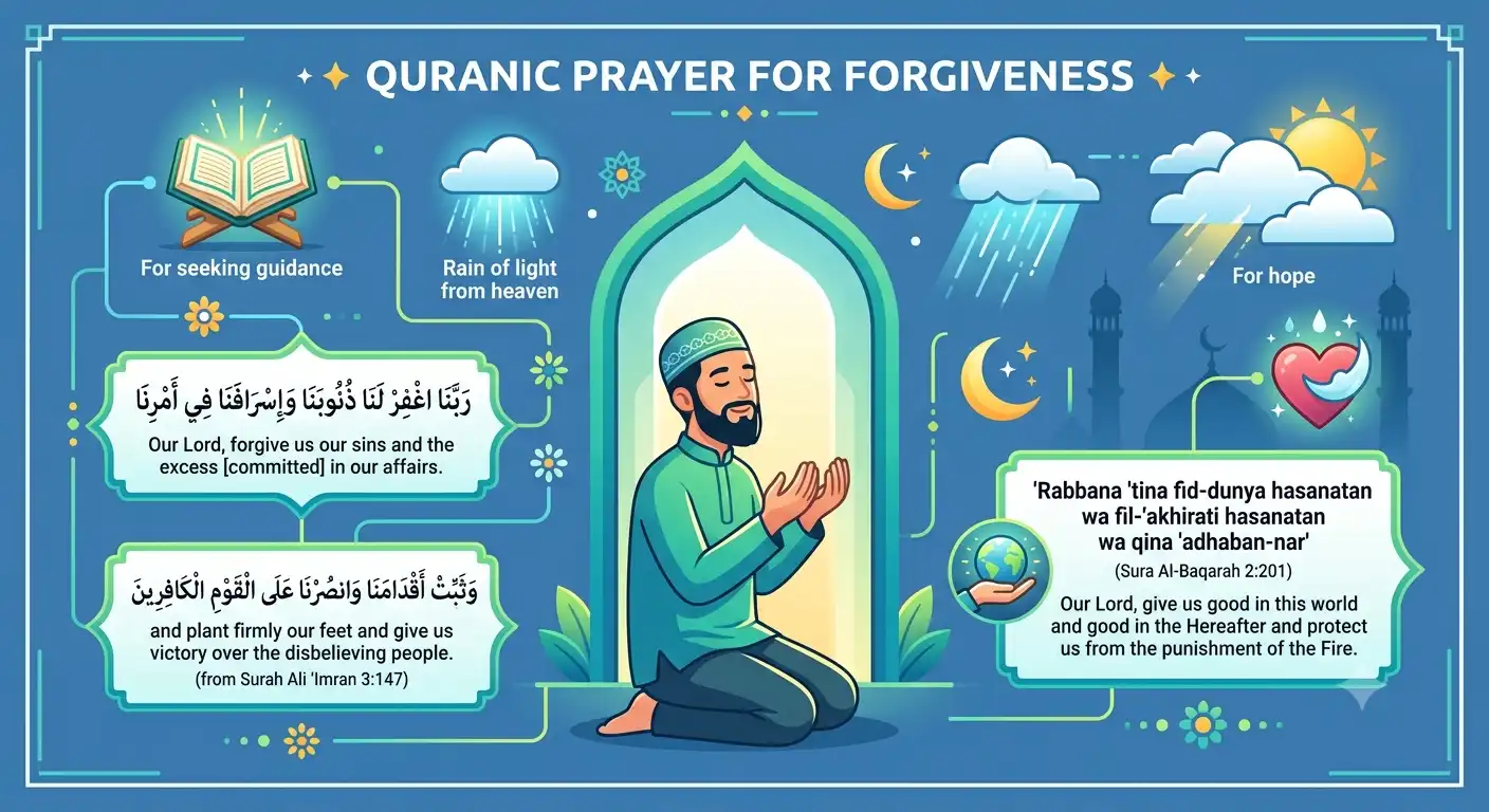 Quranic prayer for forgiveness