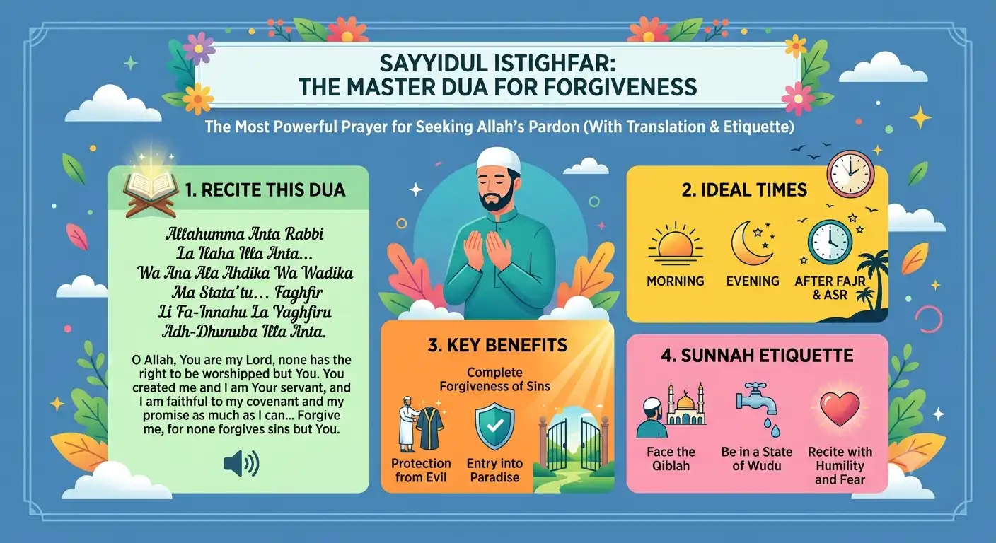 Sayyidul Istighfar Dua